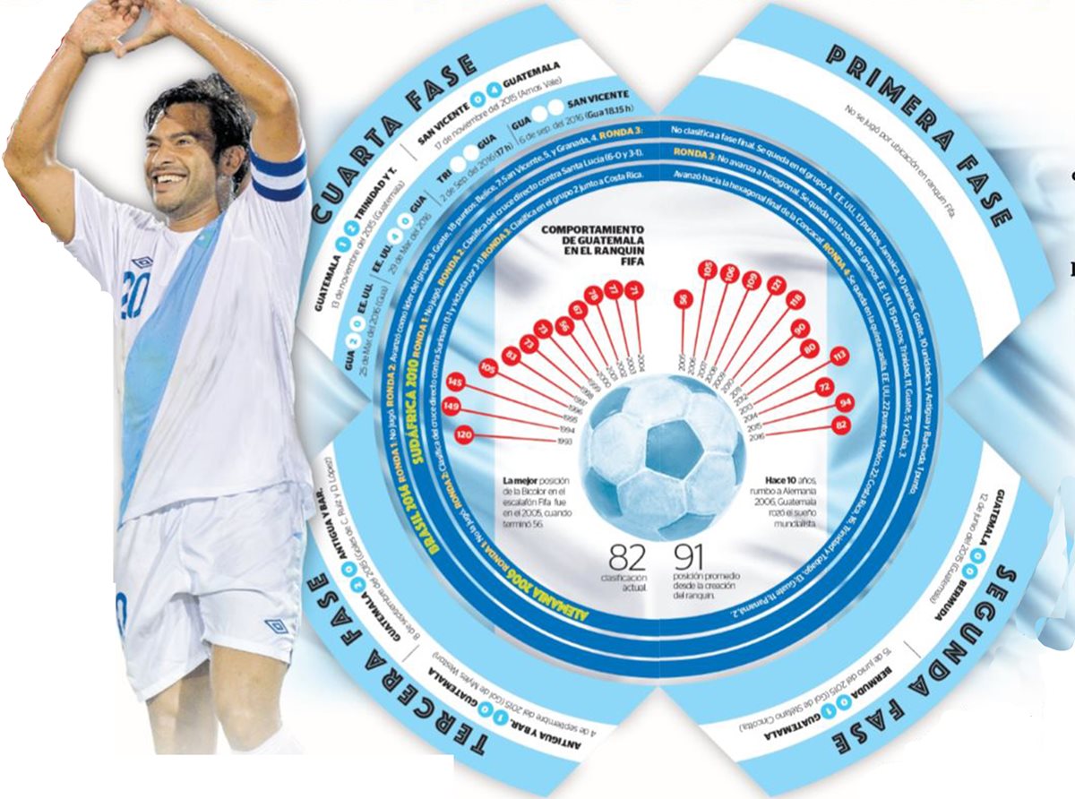 Carlos Ruiz es el máximo referente de la Selección Nacional. (Infografia Prensa Libre: Benildo Concoguá)