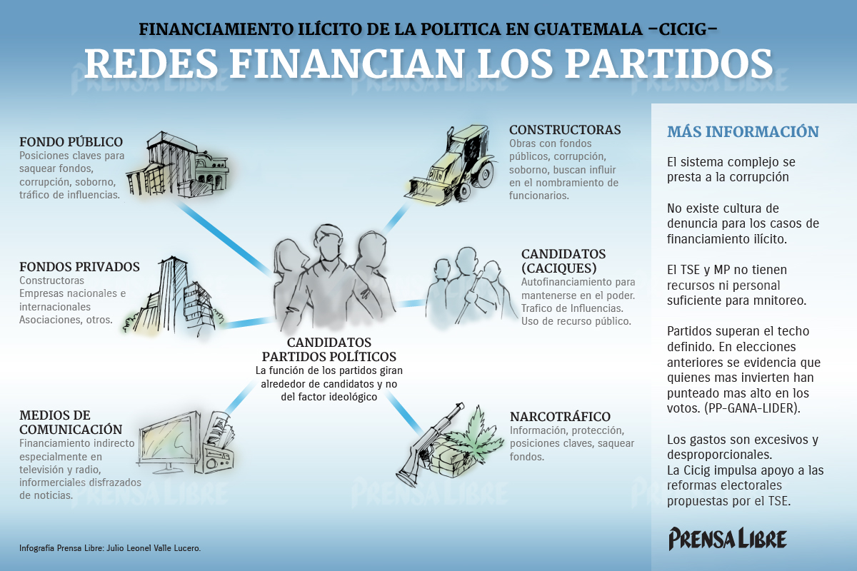 El financiamiento ilícito de los partidos políticos genera corrupción en todos los niveles del Estado. (Infografía Prensa Libre: Julio Valle)