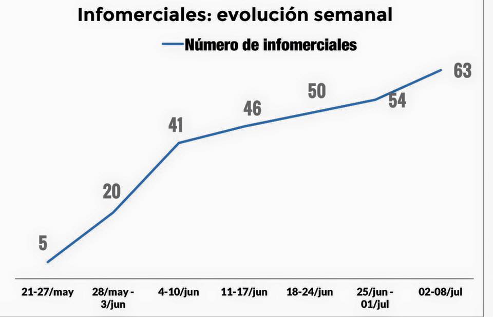 Los infomerciales van en ascenso en las últimas semanas. (Foto cortesía Mirador Electoral)