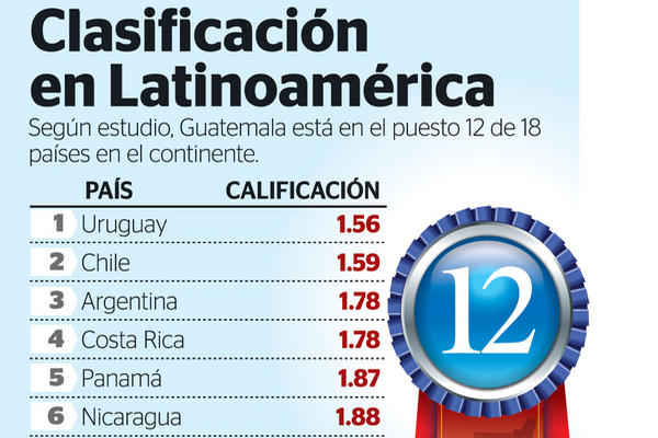 Guatemala ocupa el puesto 12 de 18 en niveles de violencia. (Infografía: Prensa Libre: Mynor Álvarez)