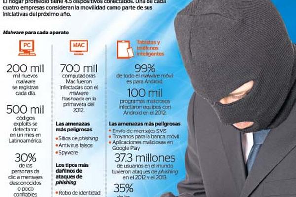 Amenazas virtuales. (Infografía Prensa Libre)