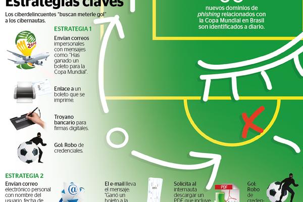 Piratas informáticos aumentan durante el Mundial de Futbol en Brasil 2014. (Infografía Prensa Libre: Ástrid Méndez)