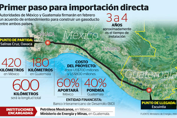 Gasoducto entre Guatemala y México