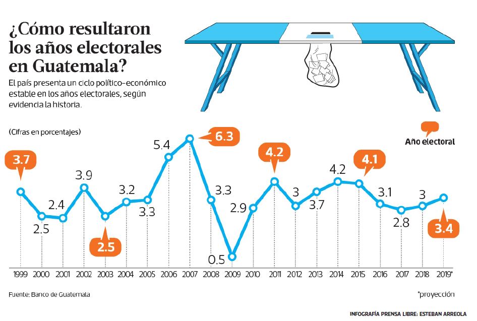 Así reacciona la economía de Guatemala ante un año electoral Prensa Libre