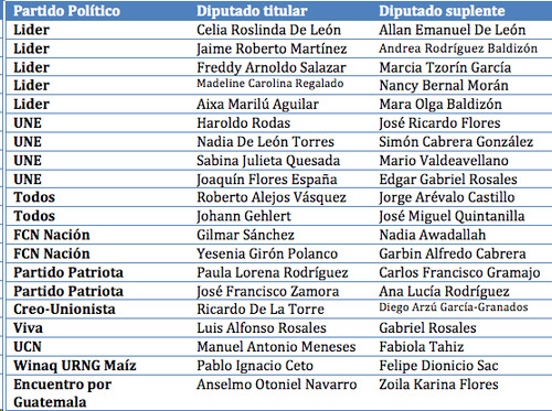 Quiénes Son Los 20 Diputados Al Parlacen Y Cuánto Le Cuestan A Guatemala Prensa Libre 9694