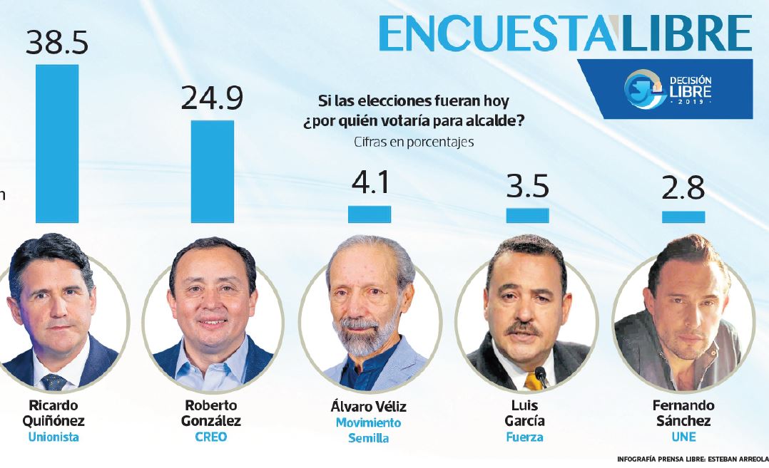 Gráficas De Encuesta Libre: Voto Por La Alcaldía De La Ciudad De ...