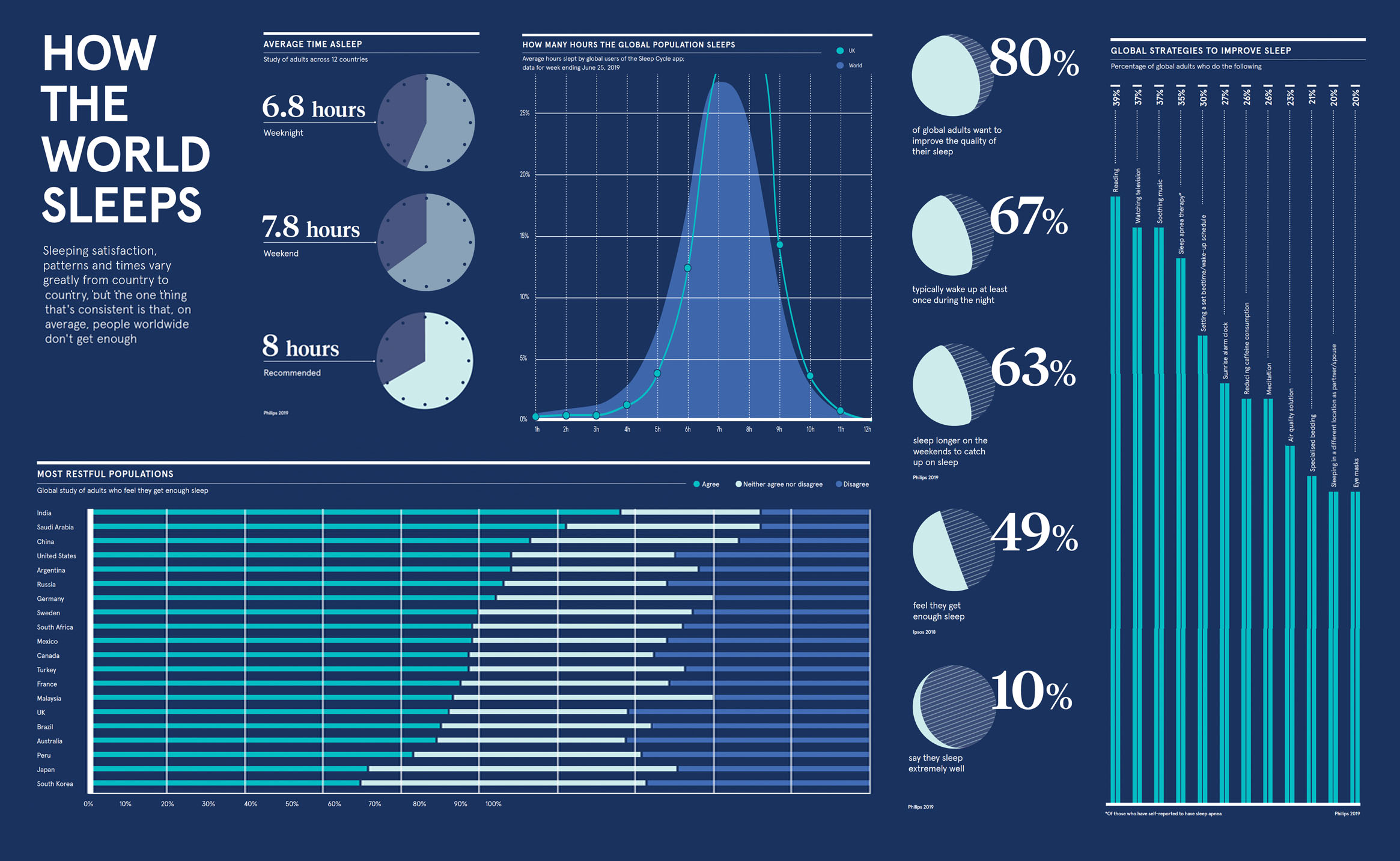 World how long. Инфографика сон статистика. Инфографика 12. Географическая инфографика. Инфографика на тему сна.