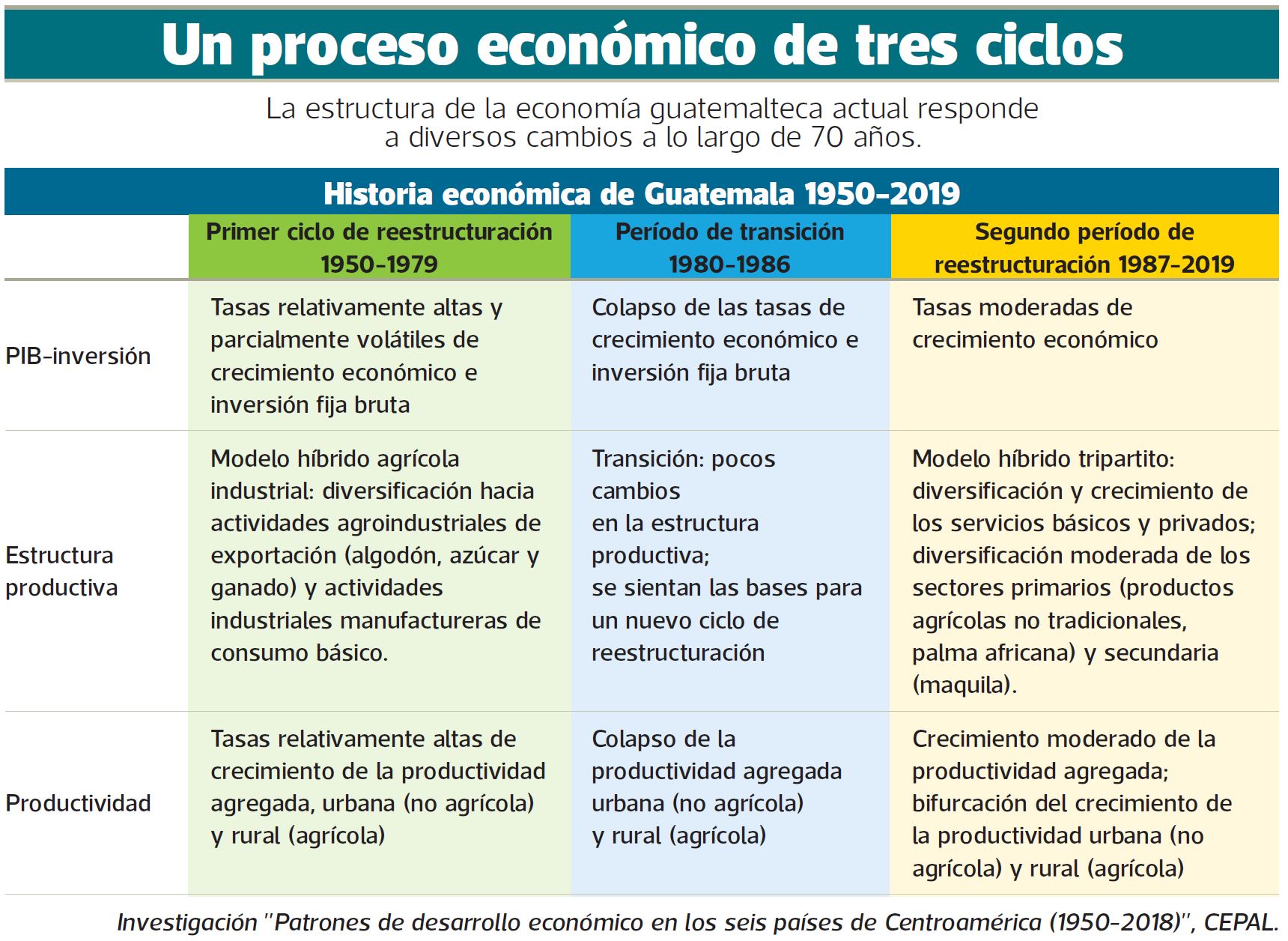 Según La Cepal La Estructura Actual De La Economía Responde A Modelos Que Han Variado Muy Poco