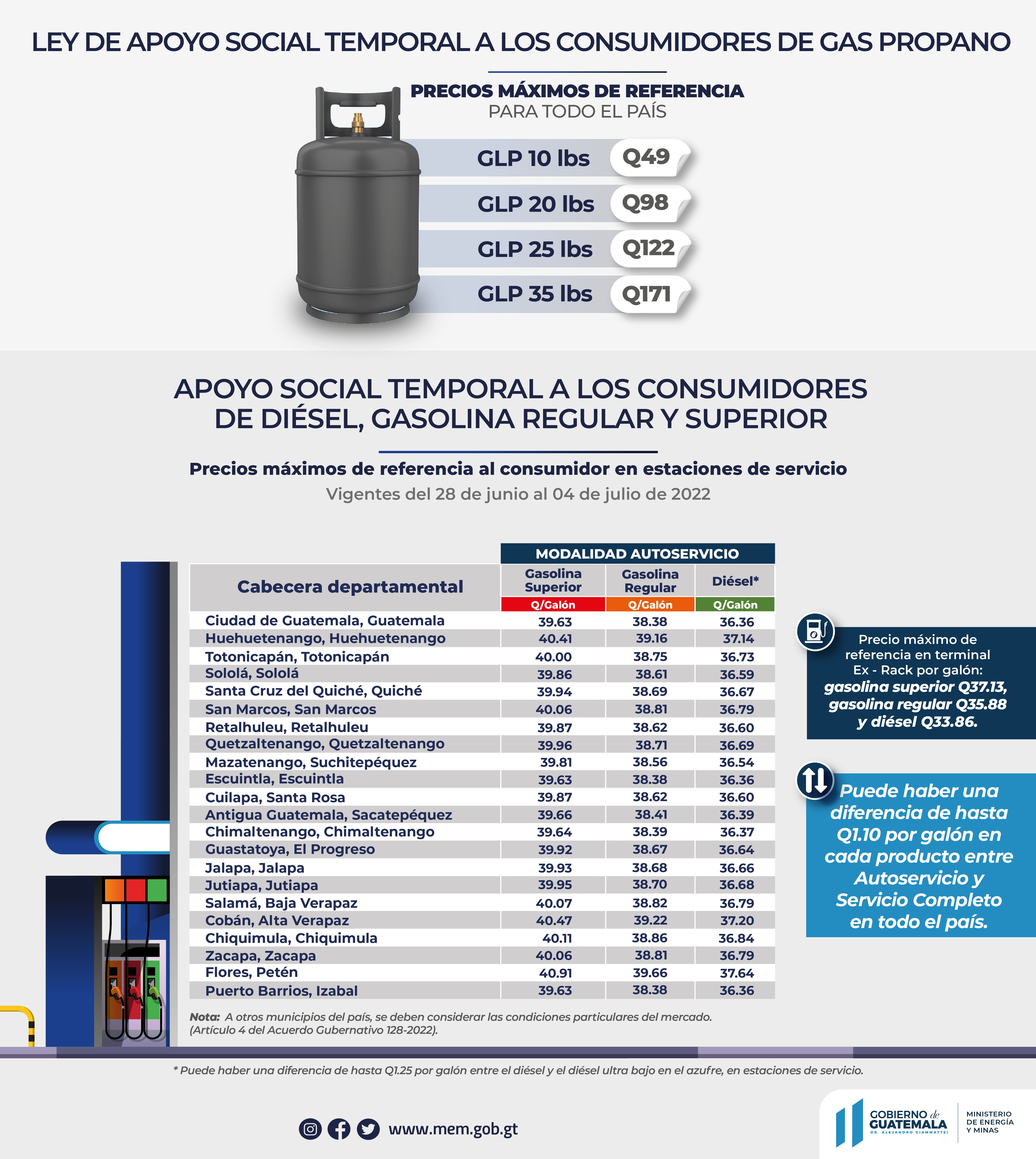 Precio De Combustibles En Guatemala Super Regular Y Diésel Registran Rebaja Según El Mem