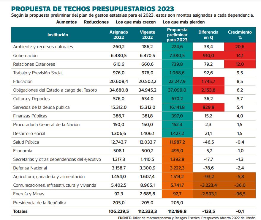 El Presupuesto Estatal Para El 2023 Sumaría Q112 Mil 1998 Millones Pero Entre Los Ministerios 2387