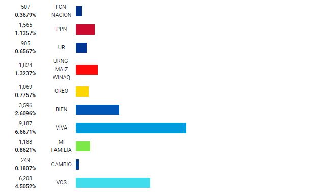 19:07 | Actualización conteo de votos presidencial