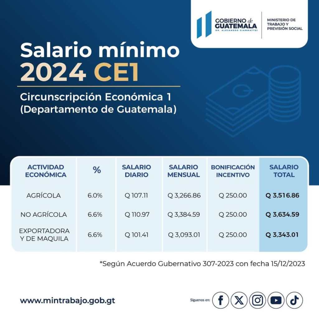 Gobierno anuncia incremento al salario mínimo en Guatemala para el 2024