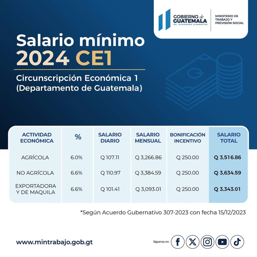 Salario mínimo en Guatemala 2024 Gobierno anuncia incremento para