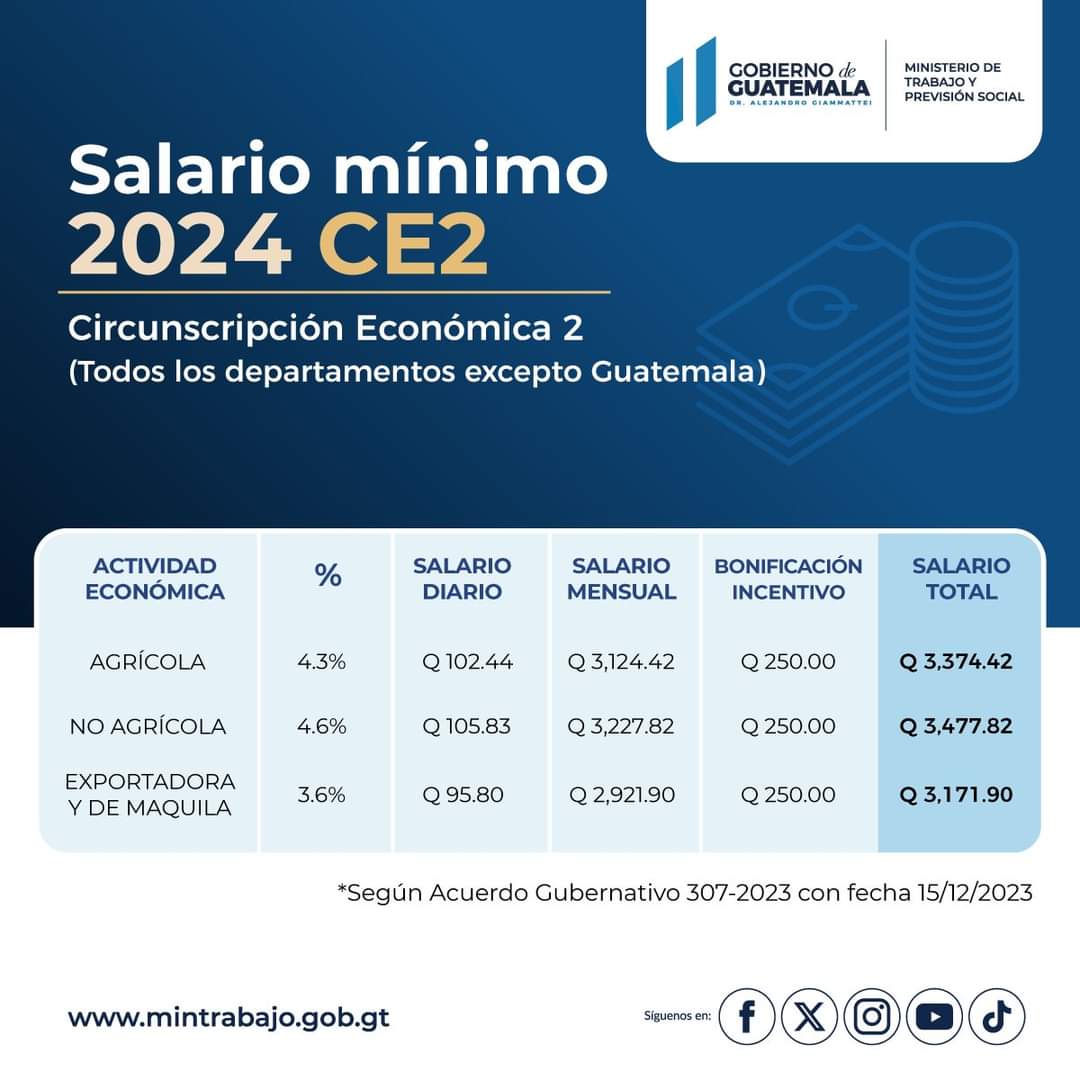 Gobierno anuncia incremento al salario mínimo en Guatemala para el 2024