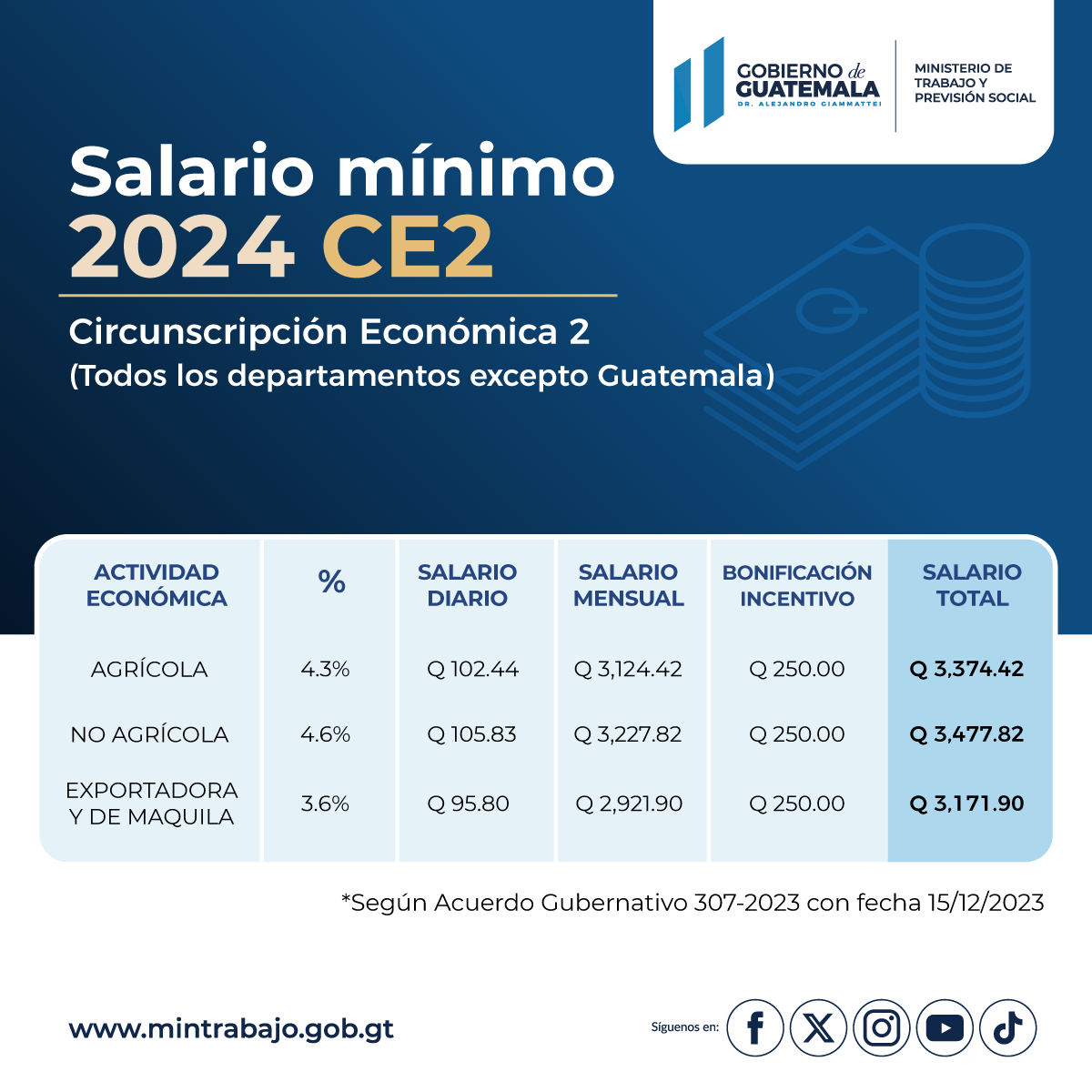 Salario mínimo en Guatemala Lo que se debe saber al buscar empleo