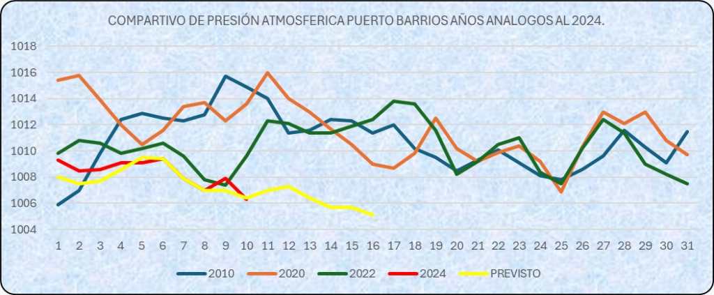 Presión atmosférica mayo 2024