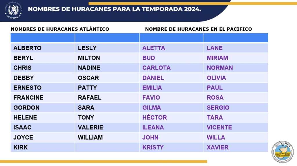 Nombre de Huracanes por temporada ciclónica del Atlántico
