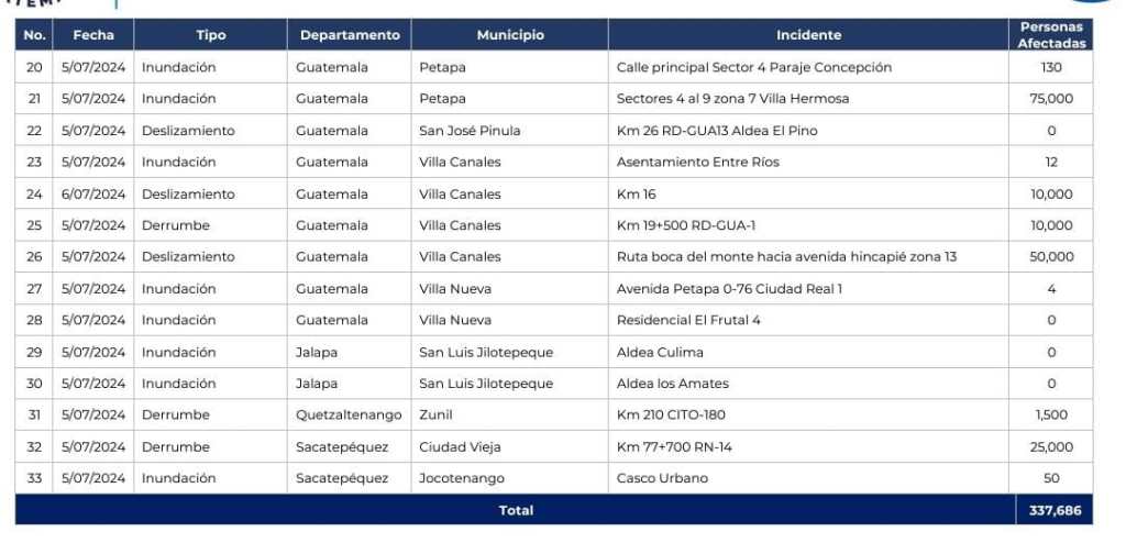 Incidentes en las últimas 24 horas