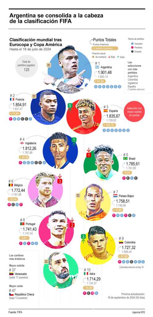 Argentina se consolida a la cabeza de la clasificación FIFA