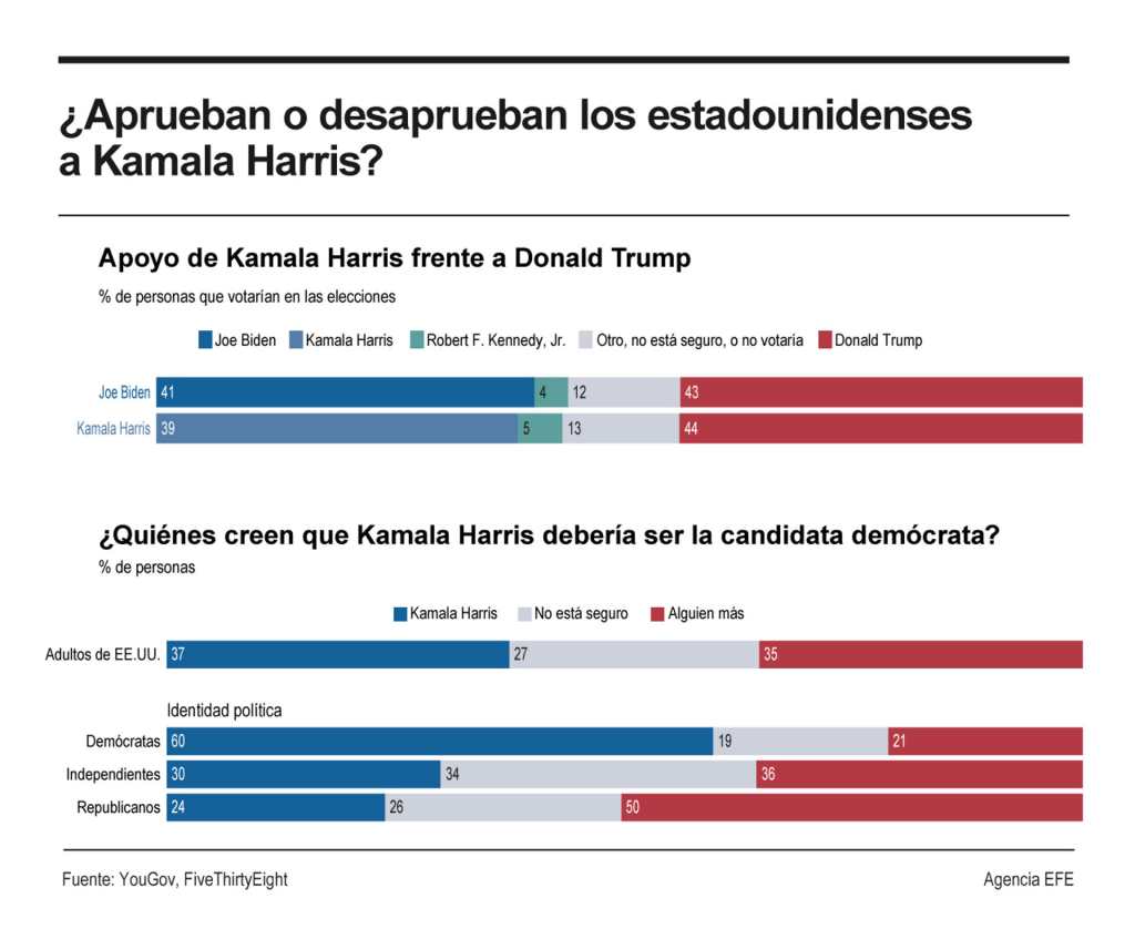 ¿Quién es Kamala Harris?, la candidata de Biden para remplazarlo en las elecciones