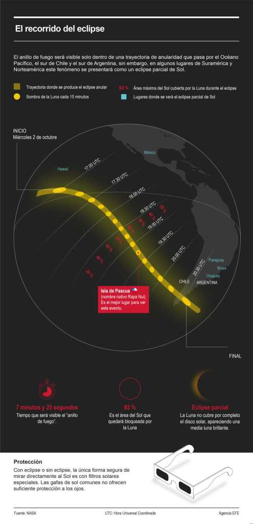 ¿Qué es un eclipse anular como el que se presenta en Argentina y Chile?