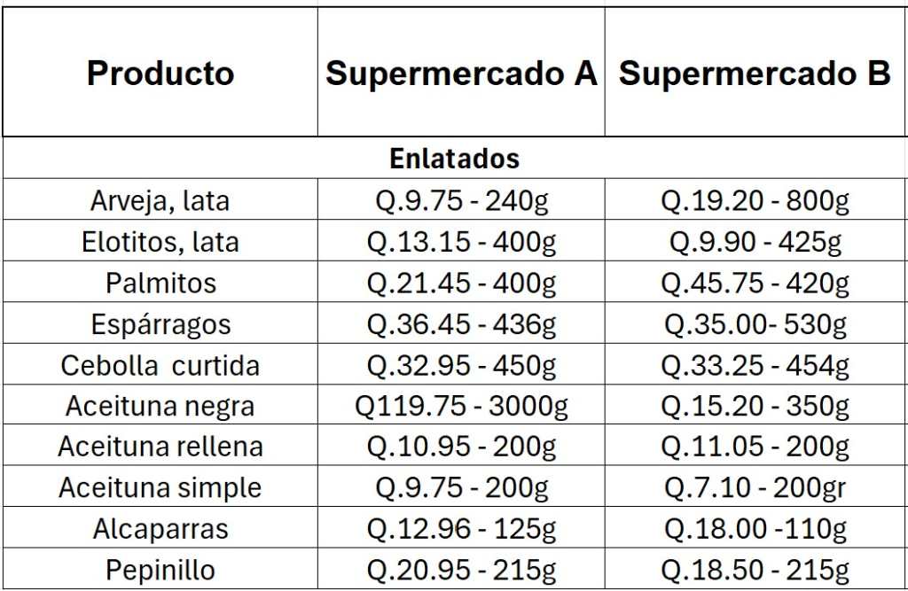 Tabla que presenta los precios de las productos enlatados utilizados en la preparación del fiambre, basados en una investigación realizada el 21 de octubre.