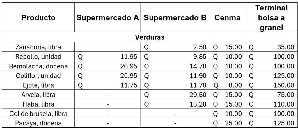 Tabla que presenta los precios de las verduras utilizadas en la preparación del fiambre, basados en una investigación realizada el 21 de octubre.