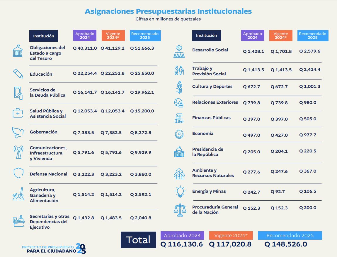 Detalle la planificación de egresos de Guatemala para el año 2025