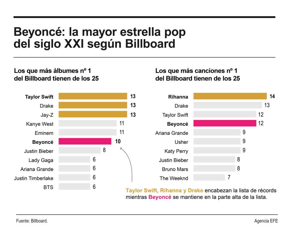 Billboard nombra a Beyoncé la mayor estrella pop del siglo XXI