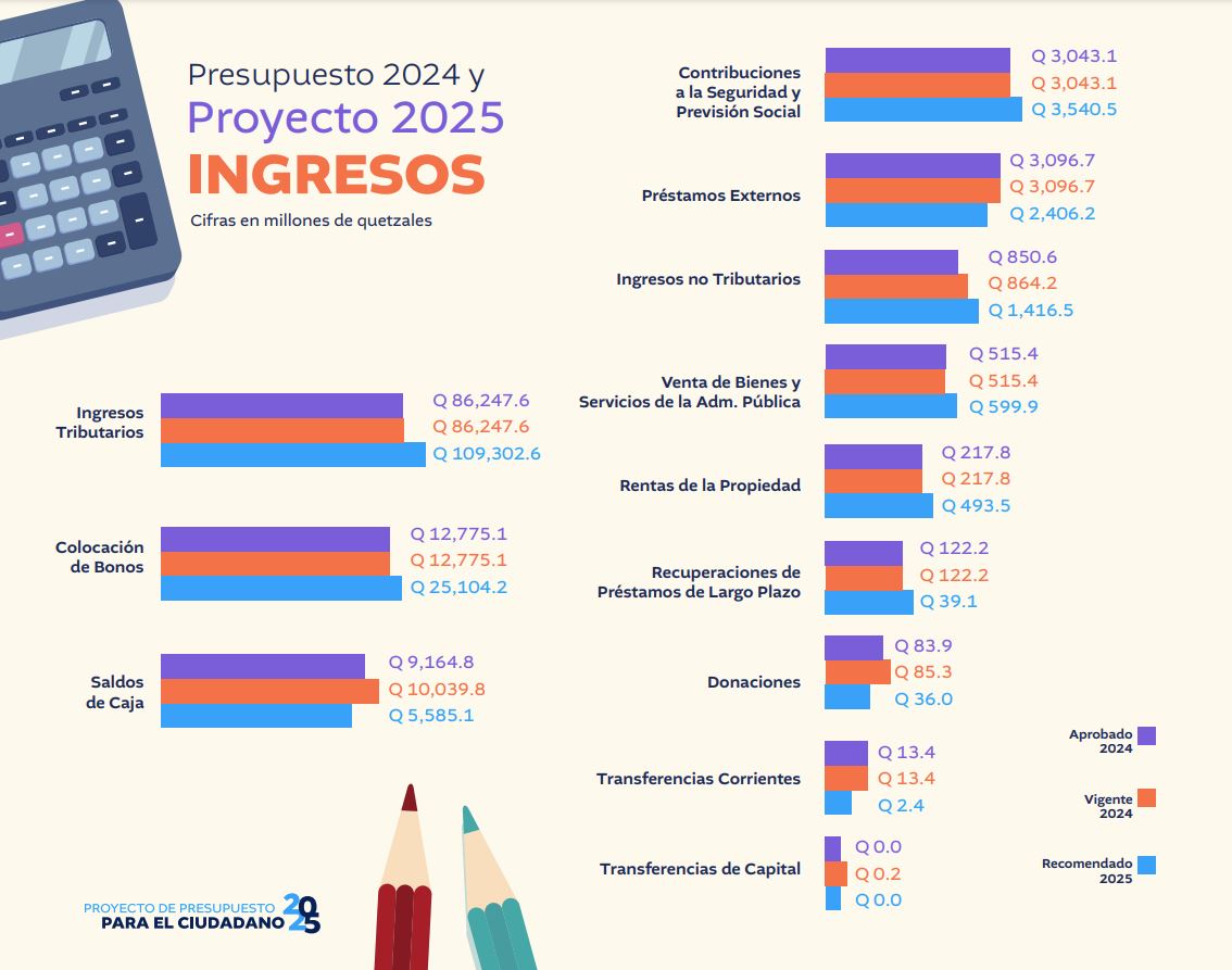 Detalle la planificación de ingresos para el año 2025. (Foto, cortesía Minfin)