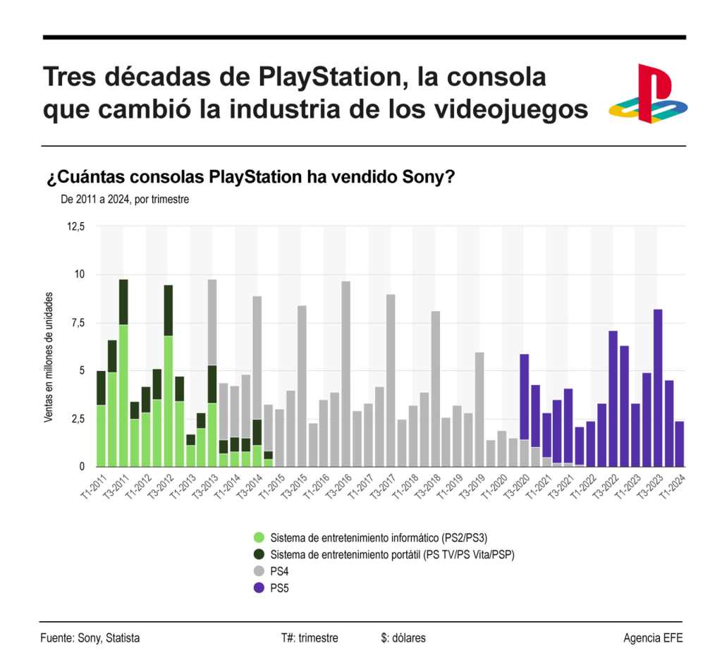 Tres décadas de PlayStation, la consola que cambió la industria de los videojuegos