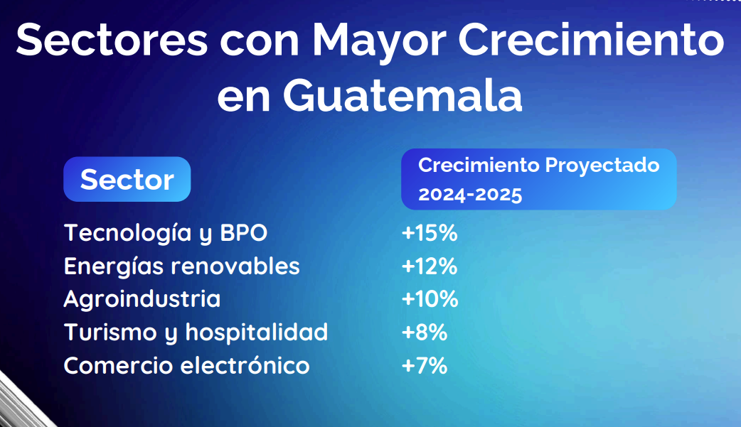 Sectores con mayor crecimiento en puesto de trabajo en Guatemala. (Foto, Prensa Libre: cortesía Fundación Pro Educación & Empleo)